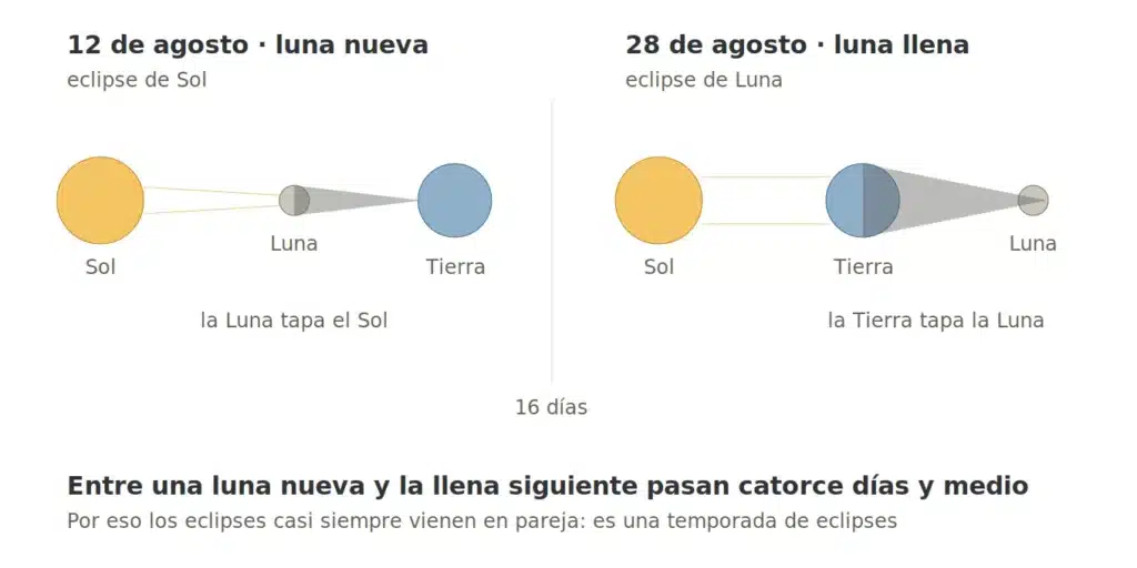 Por qué un eclipse de Sol y otro de Luna vienen seguidos