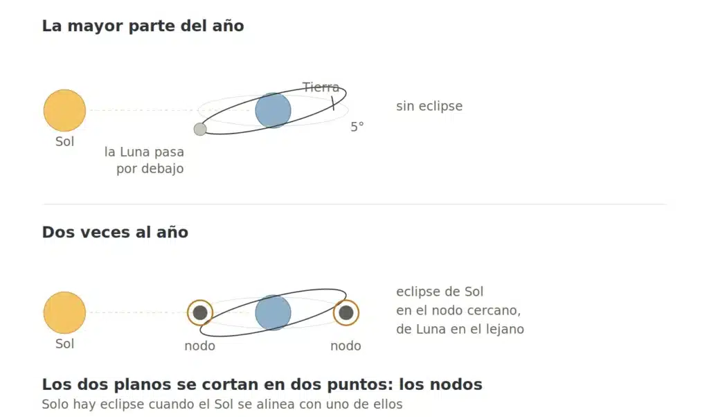 Por qué no hay un eclipse cada mes: los nodos de la órbita lunar