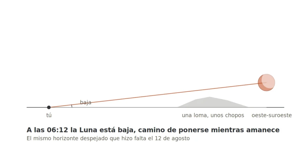 La Luna baja sobre el horizonte oeste durante el eclipse del 28