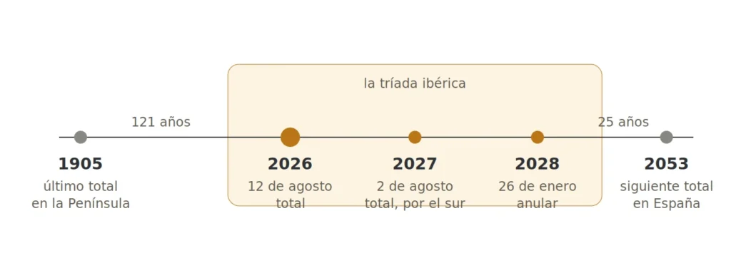 Eclipses solares visibles desde España entre 1905 y 2053